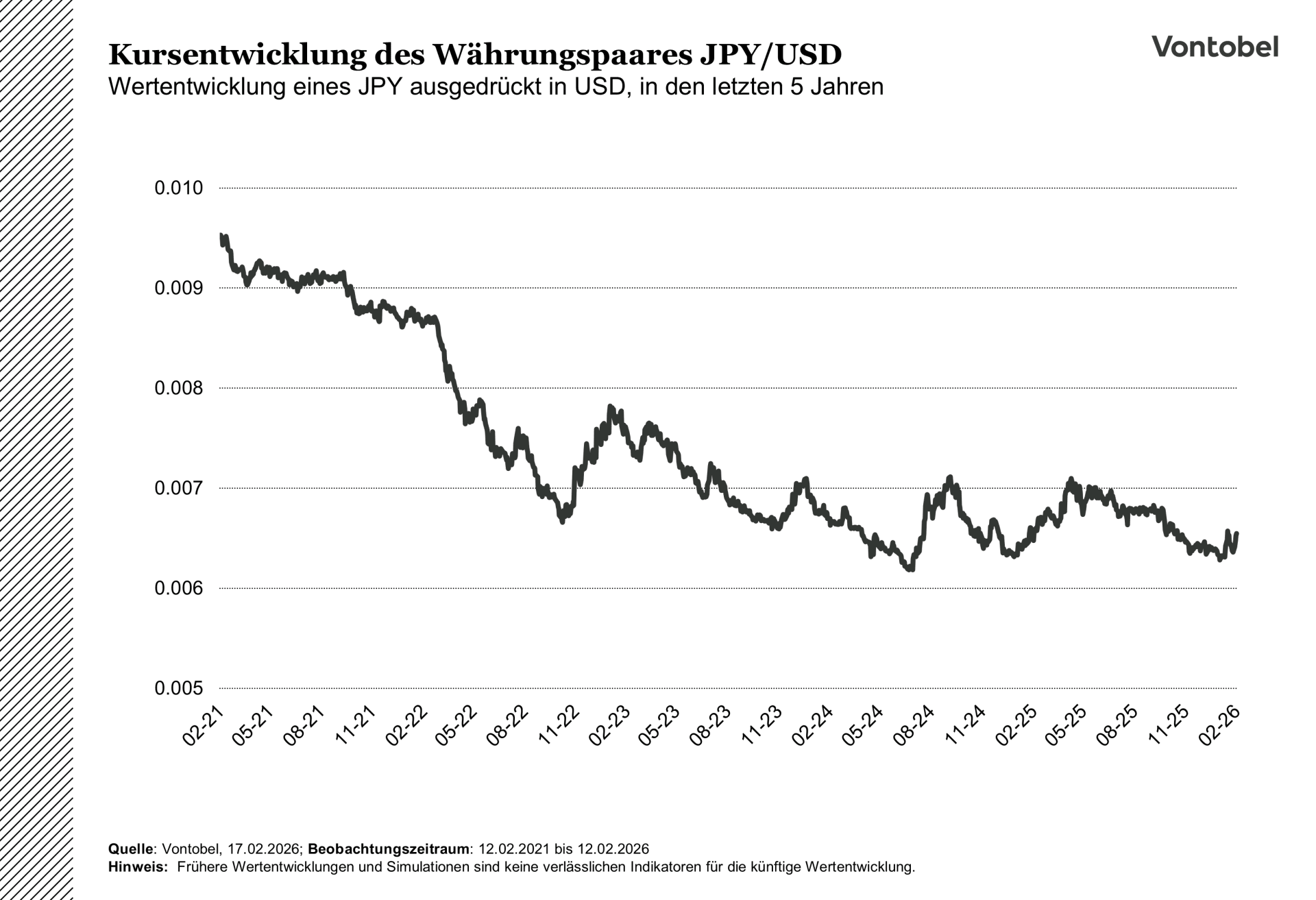 Kursentwicklung des Währungspaars JPYUSD in den letzten 5 Jahren