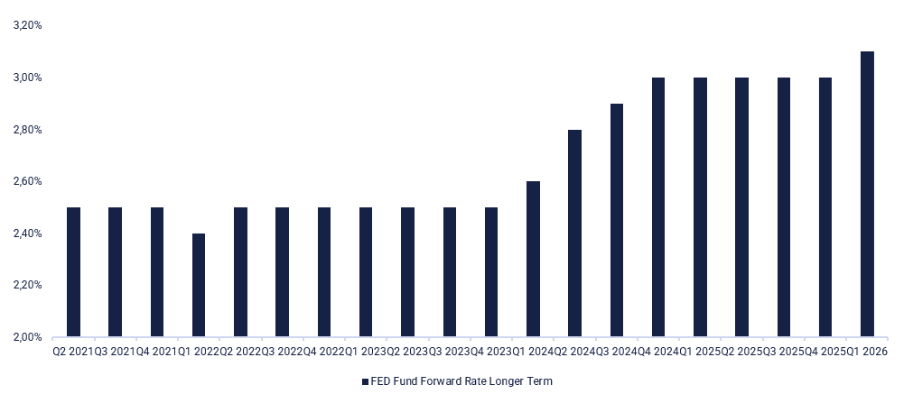 Fünf-Jahres-Chart des Leitzinses der US-Notenbank (Federal Funds Rate) und seiner längerfristigen Projektion