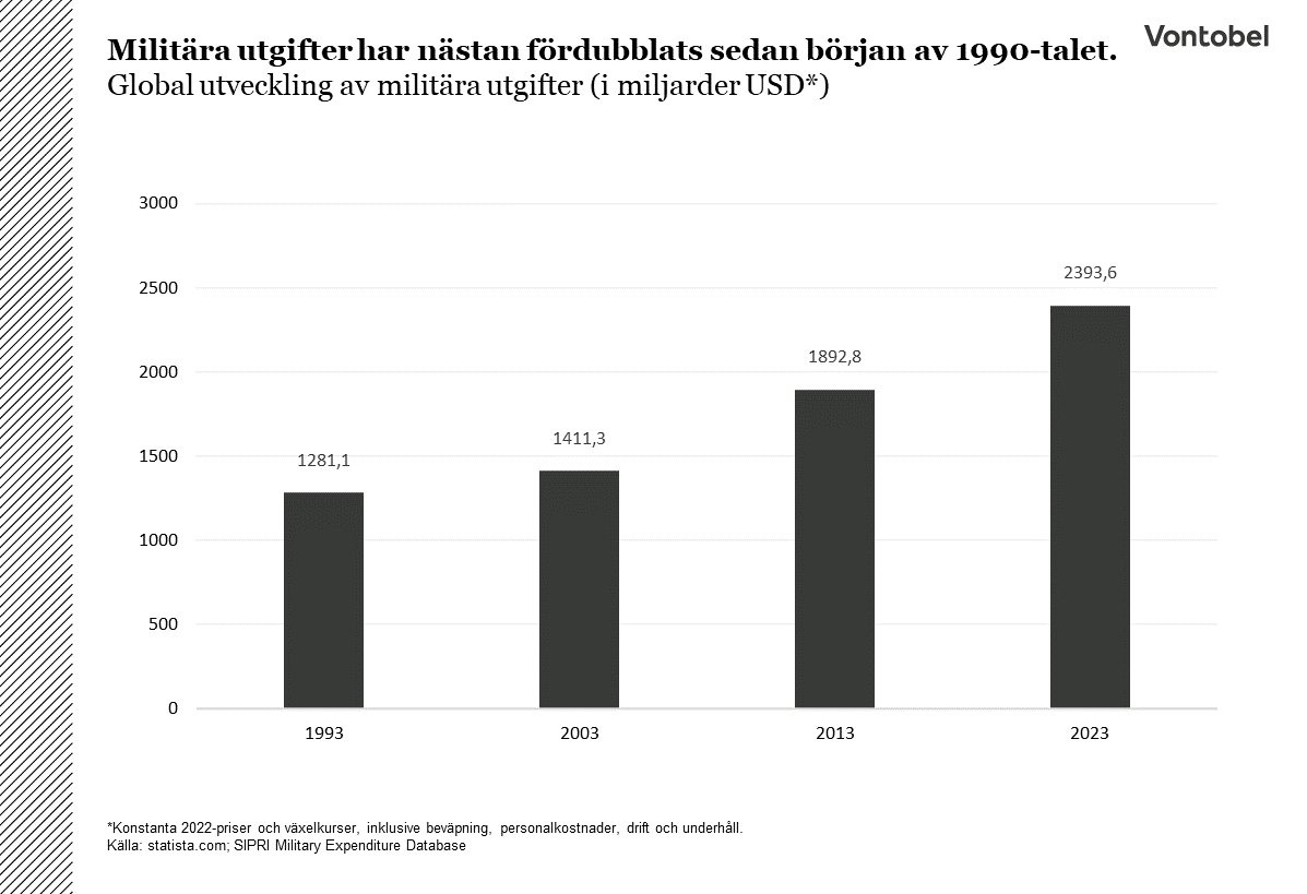 Globala militärutgifter sedan 1993