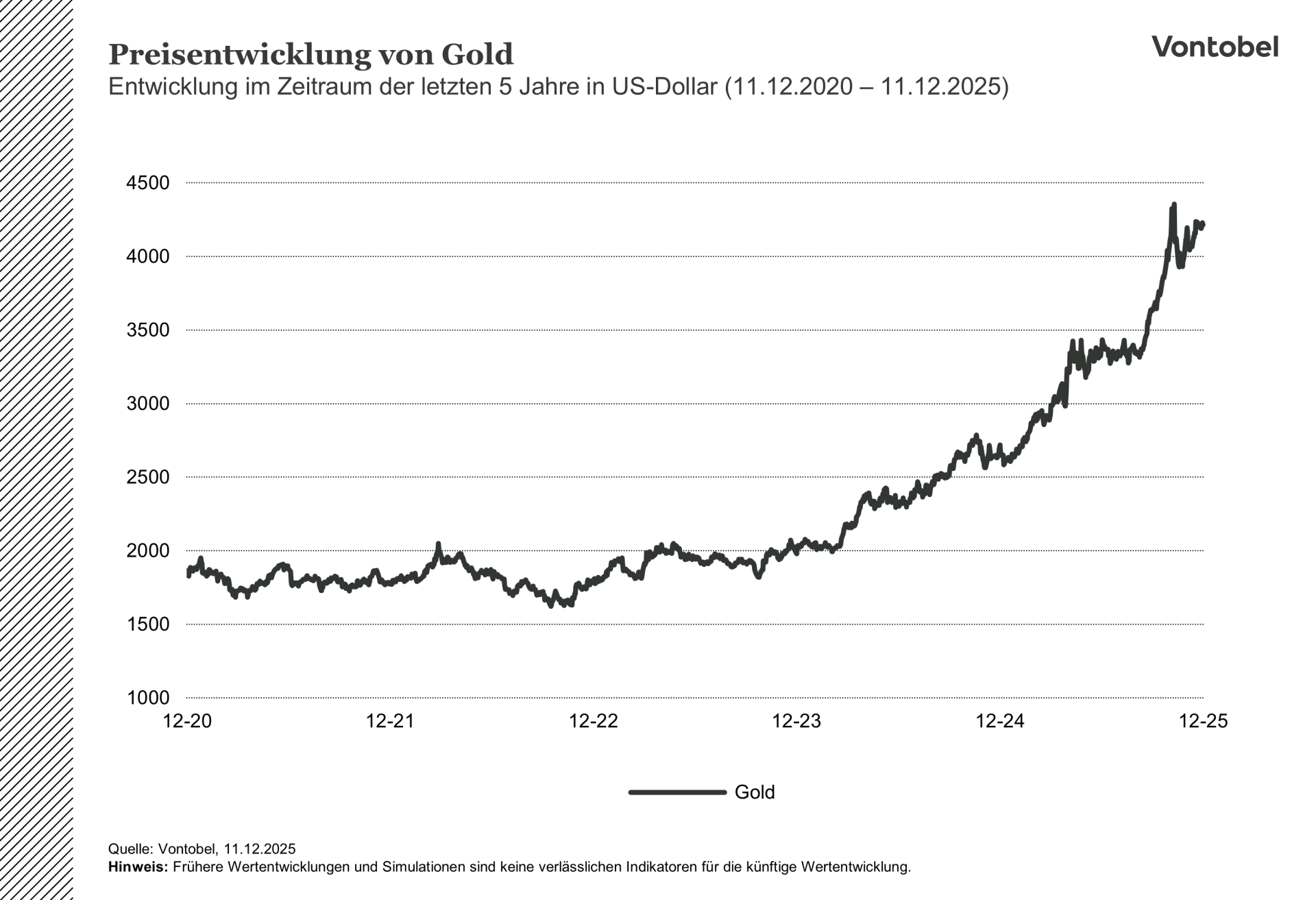 Preisentwicklung von Gold im Zeitraum von 5 Jahren