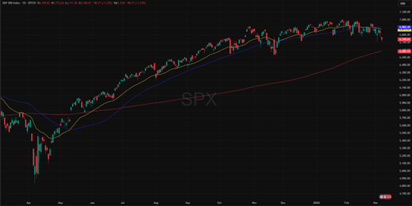 S&P 500: One-Year Price Chart