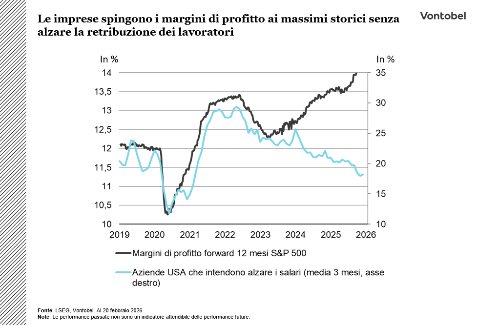 Margini di profitto S&P 500 rispetto a Corporate USA che intendono alzare gli stipendi