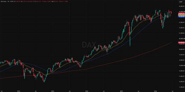 DAX 5-Year Chart: Long-Term Performance & Market Trends