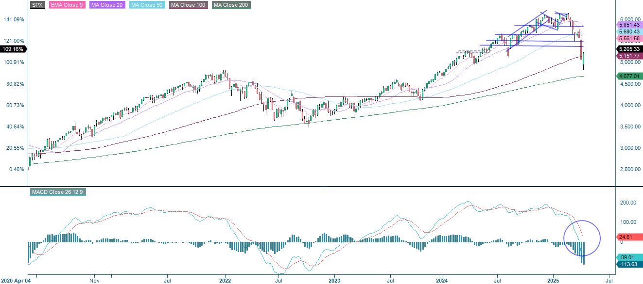Five year S&P500 index performance