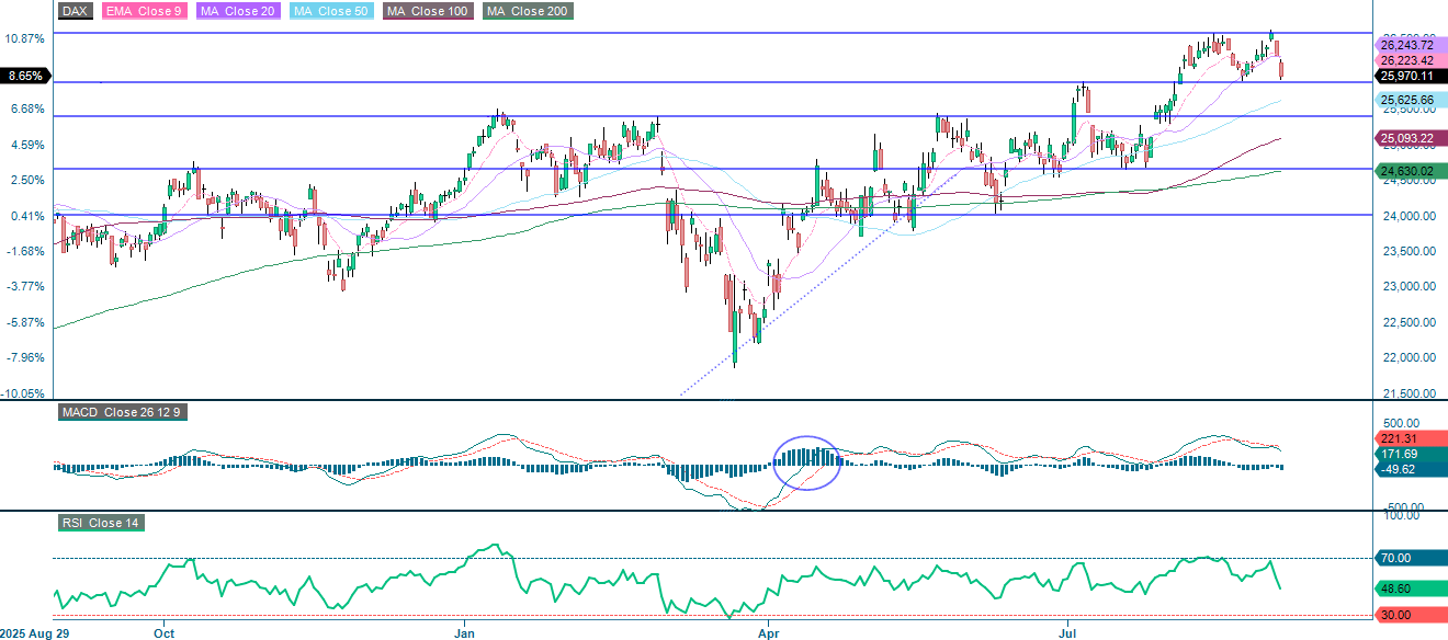 Line chart of the DAX index in EUR over one year using daily data points.