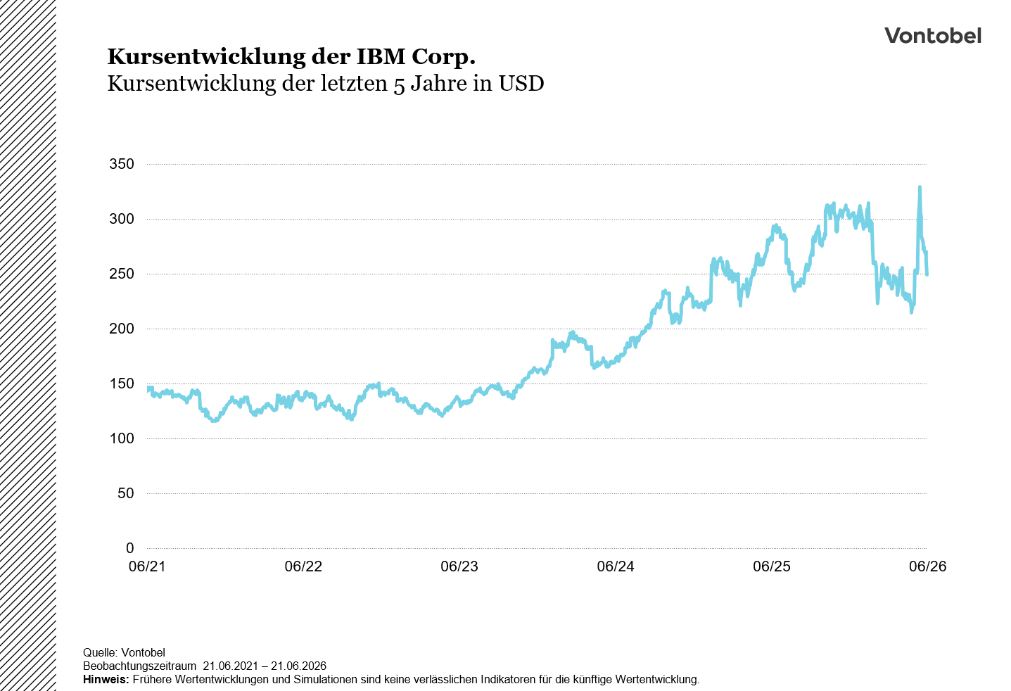 Chart IBM