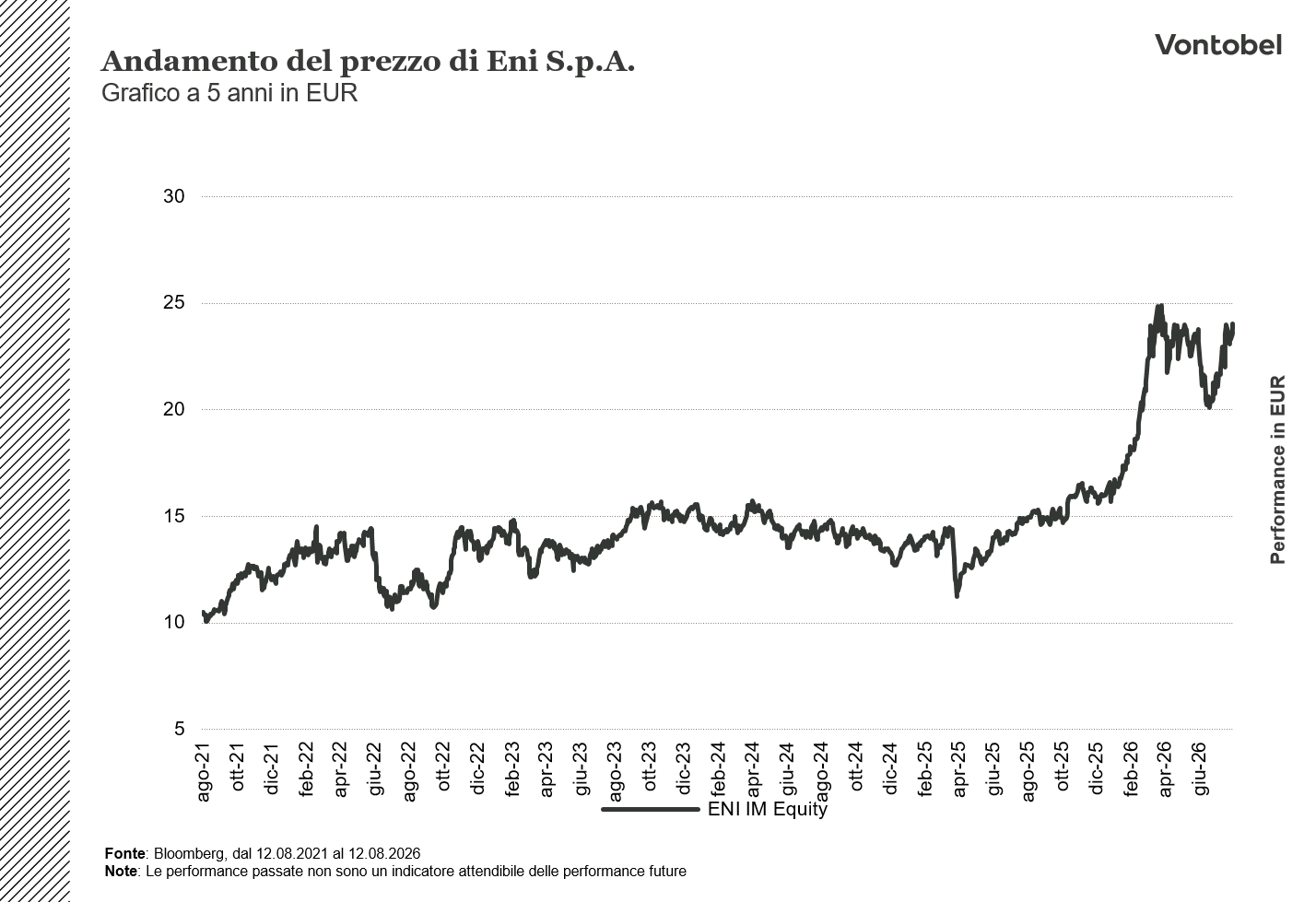 Andamento a 5 anni di Eni S.p.A.