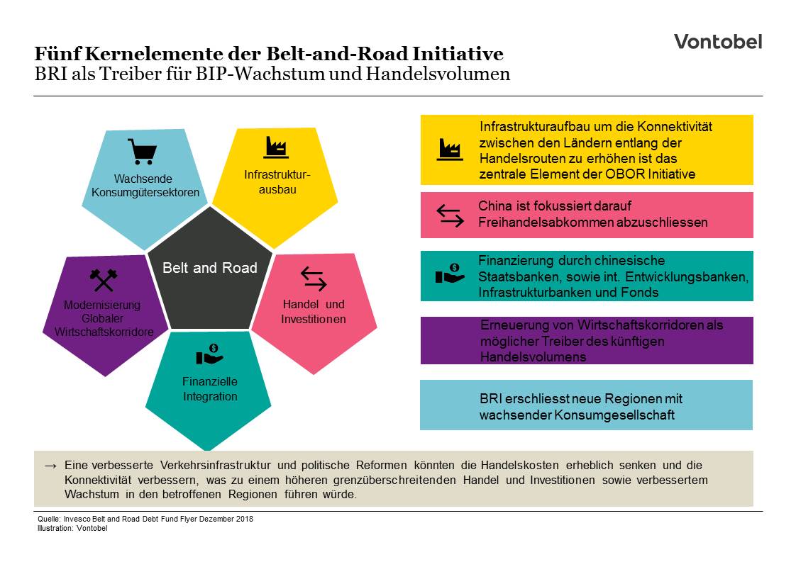 Kernelemente der Belt and Road Initiative