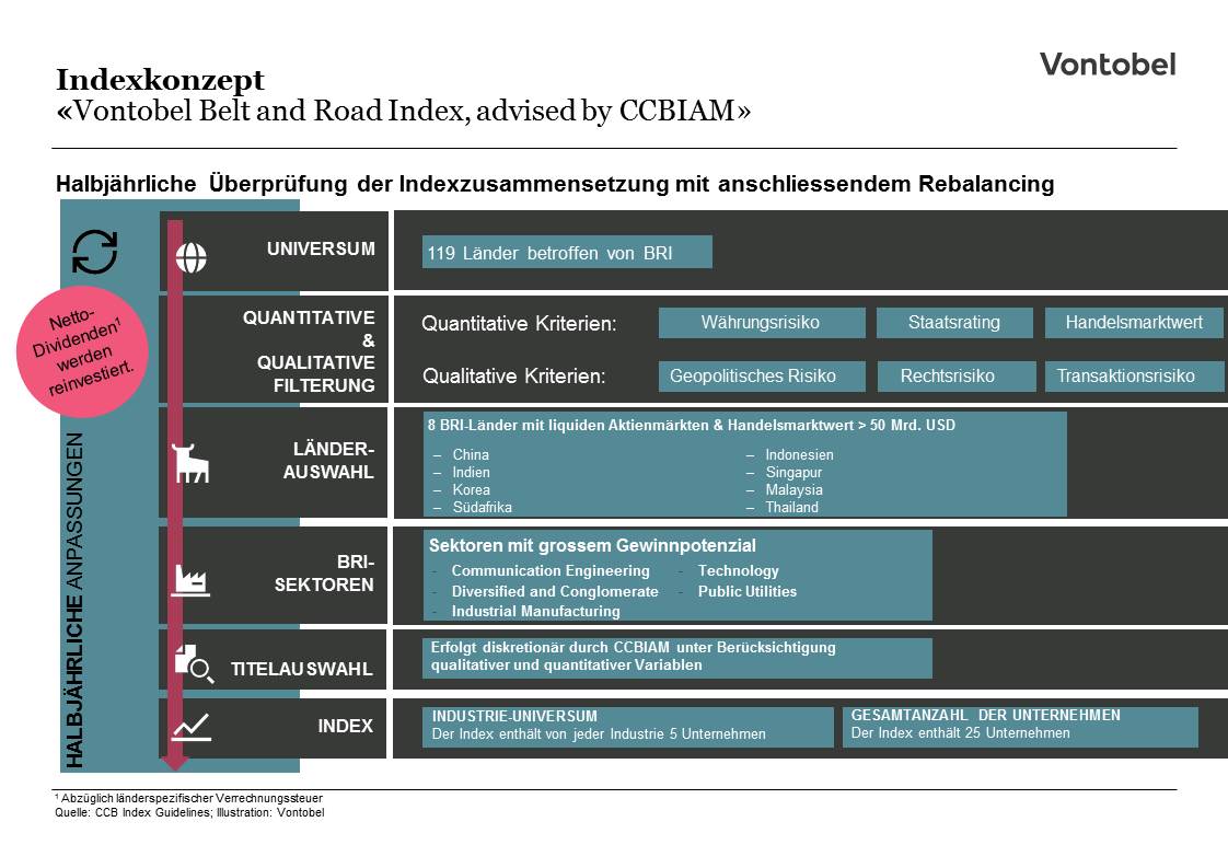 Indexkonzept des Vontobel Belt and Road Index