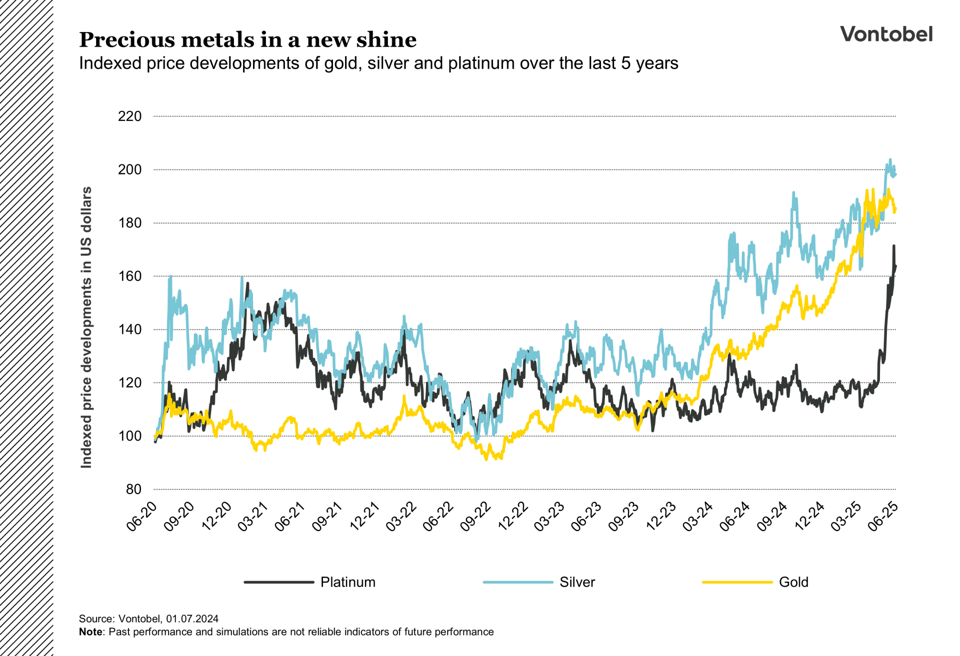 Indexed price developments of precious metals over the last 5 years