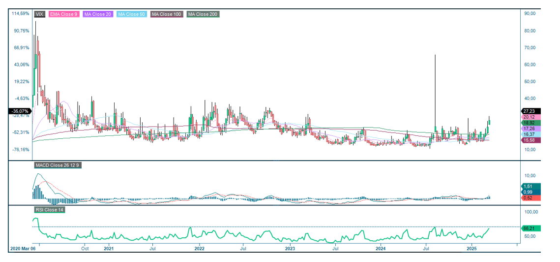A five year chart of the VIX