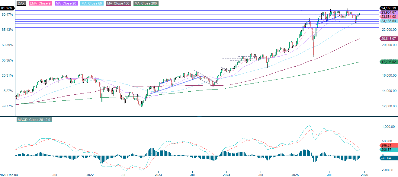 DAX (in EUR), five-year weekly chart