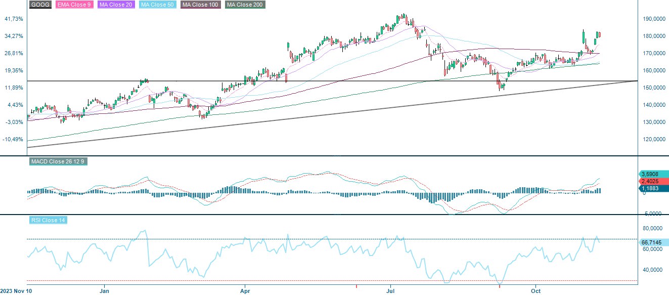  One-year daily chart of Alphabet C (in USD).