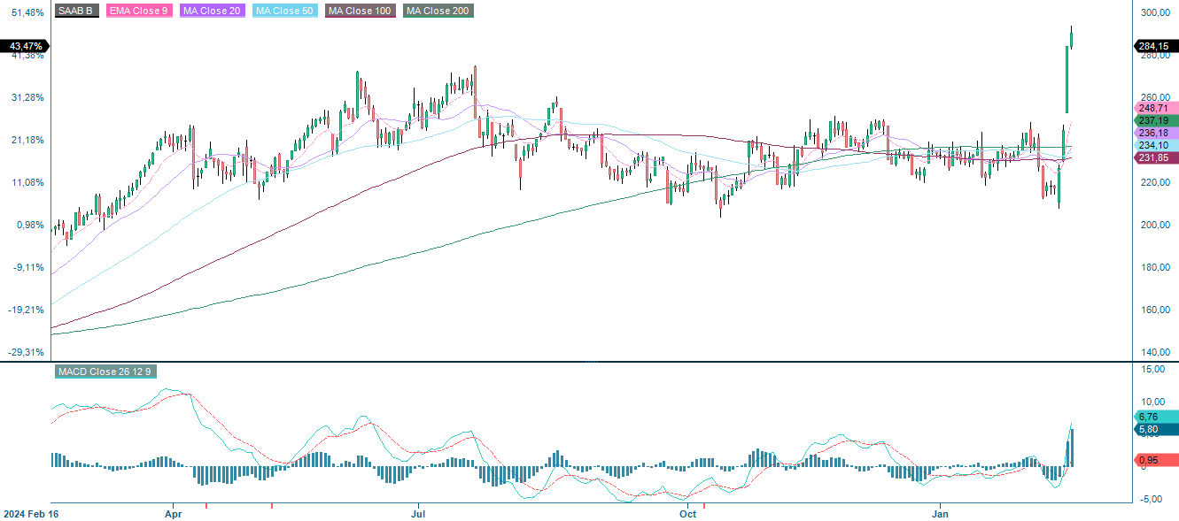 SAAB-aktiens udvikling i et år
