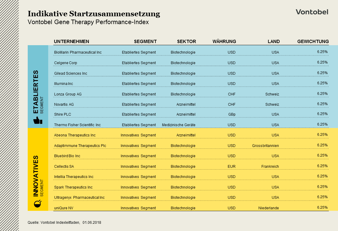 Startzusammensetzung des Vontobel Gene Therapy Index