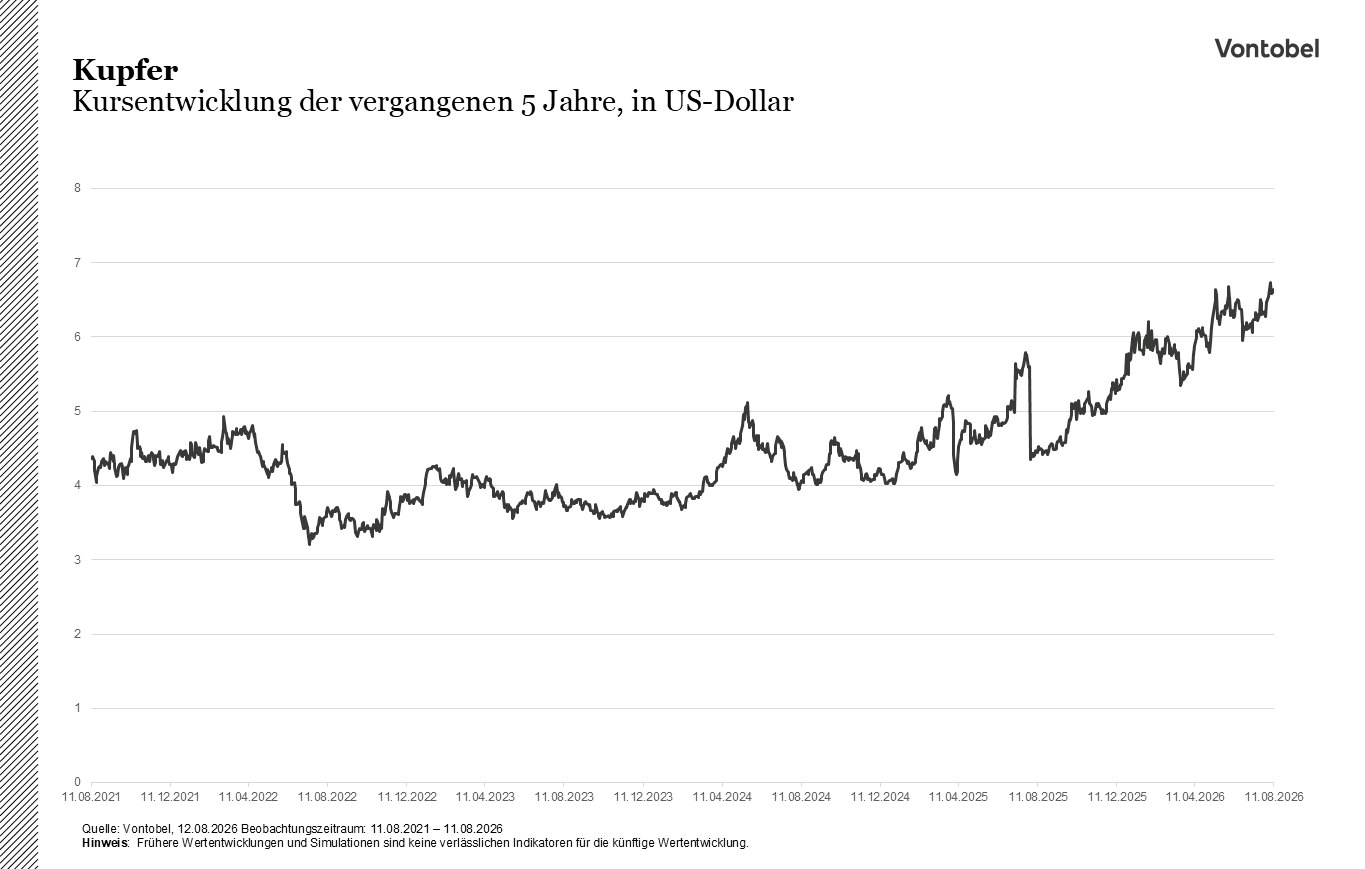 Grafik: 5 Jahres Entwicklung von Kupfer