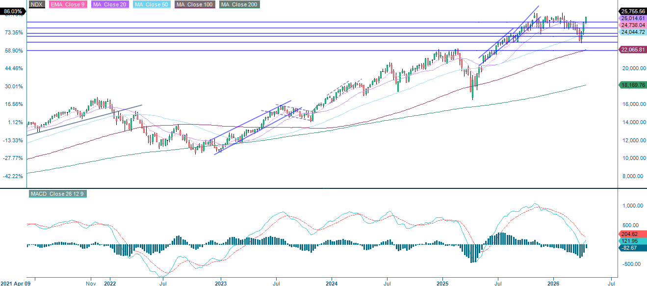 NASDAQ-100® (USD) 5-Jahres-Wochenchart: Langfristige Performance & Trends