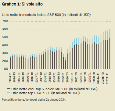 Infografica: si vola alto, andamento dell'indice