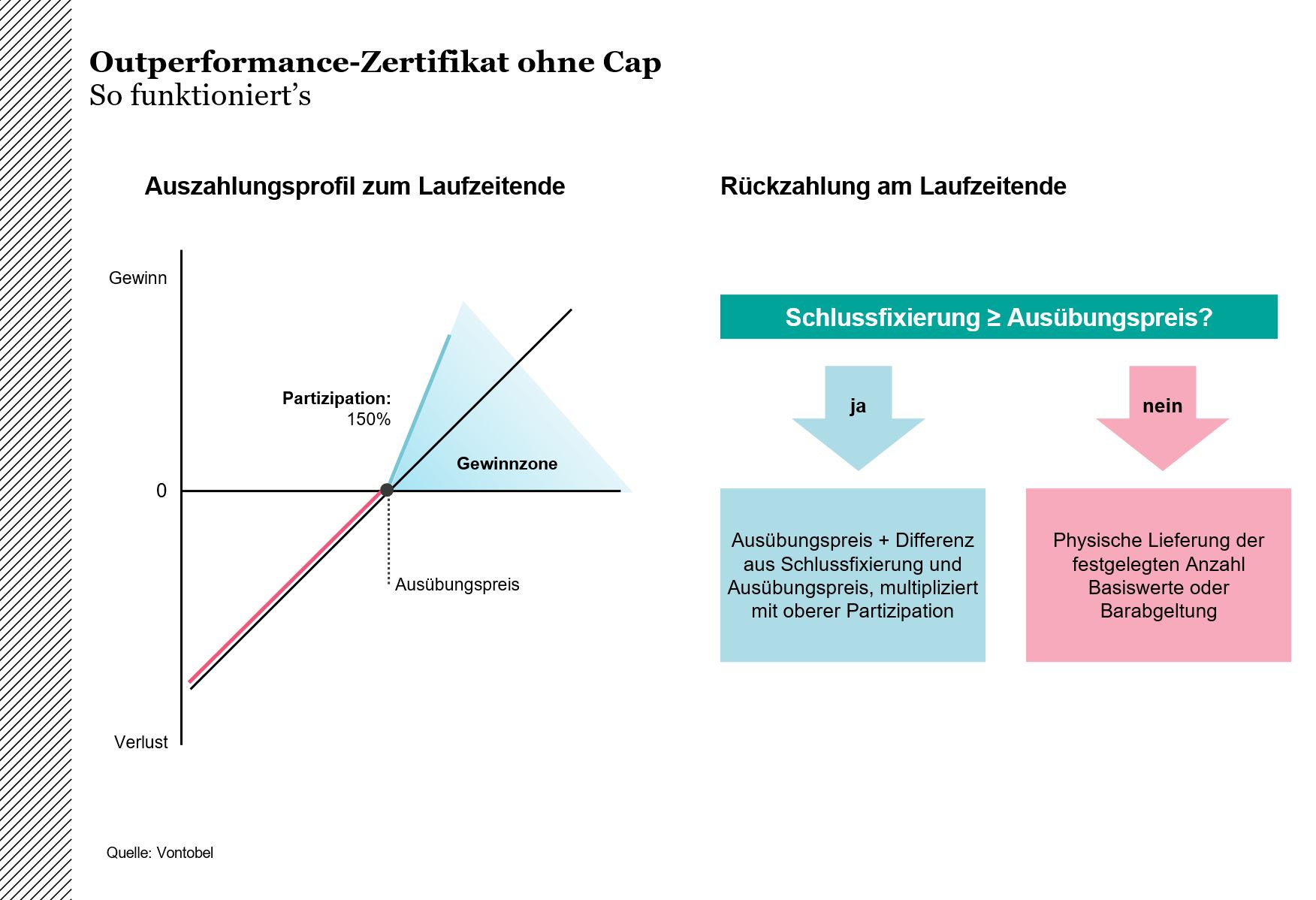 Infografik Funktionsweise Outperformance-Zertifikat ohne Cap