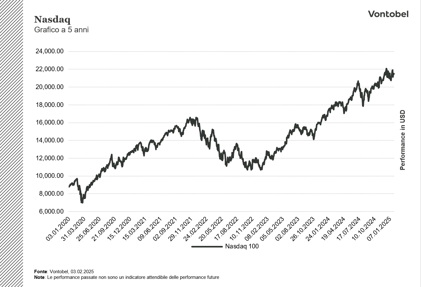 nasdaq100-5y
