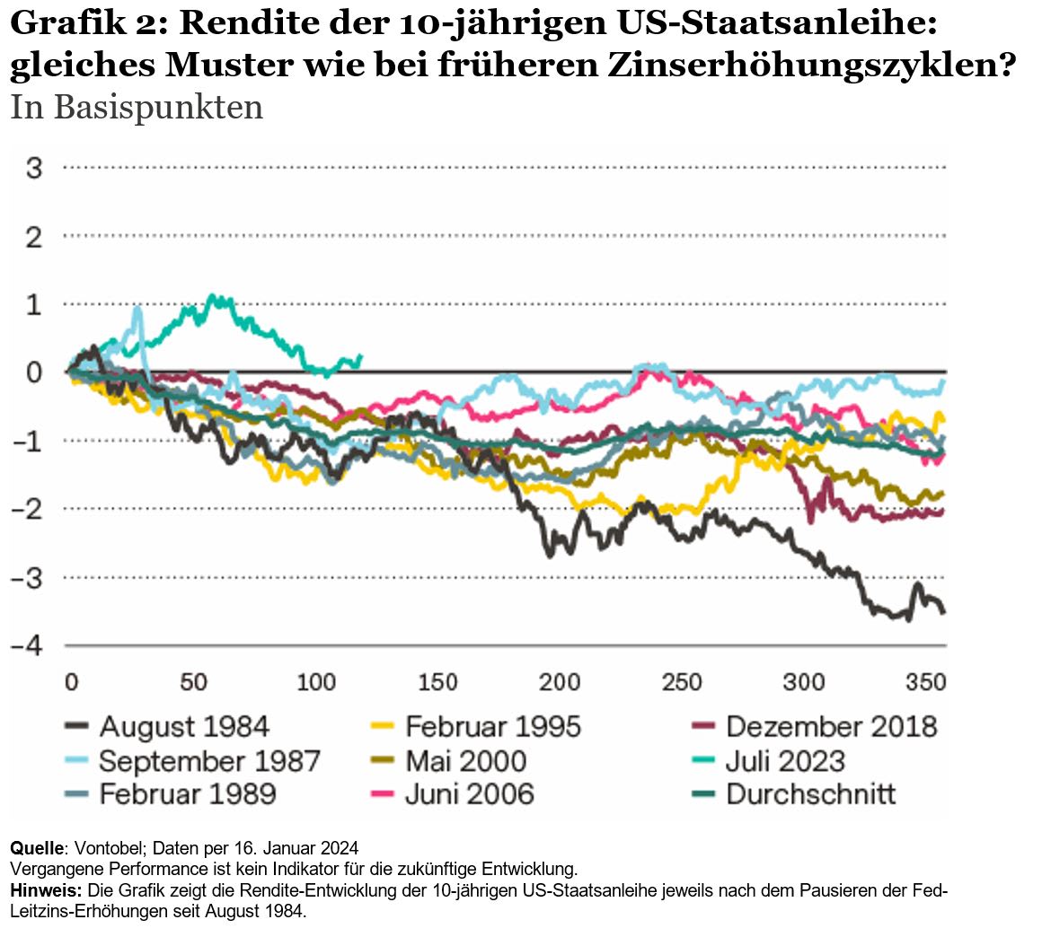 Grafik mit dem Vergleich von Renditen auf US-Staatsanleihen in Jahren mit zinserhöhungen