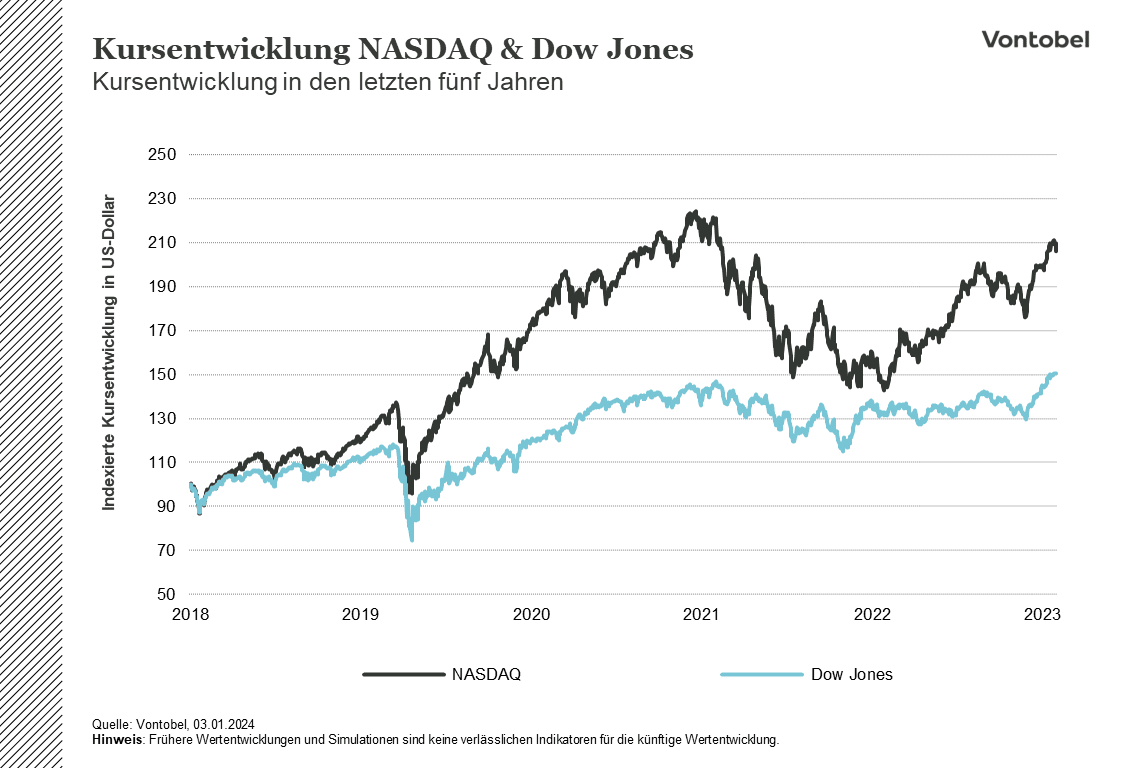 Vergleich der Wertentwicklung vom Dow Jones und NASDAQ-Index