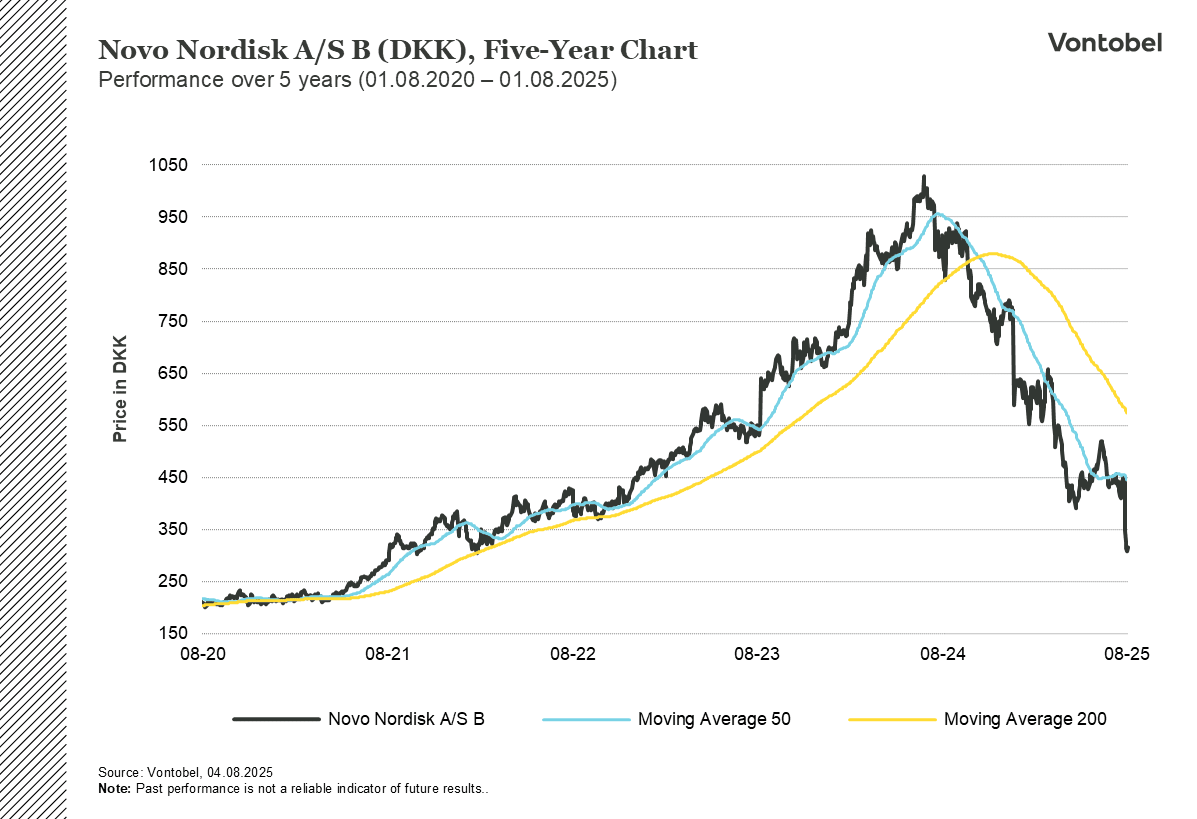 5 year graph of the Novo Nordisk share price