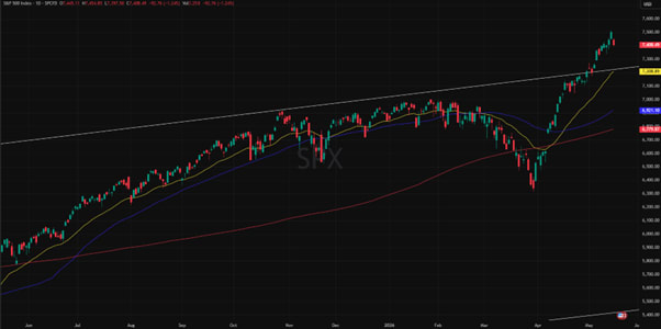S&P 500 1 vuoden kaavio: kehitys, trendit ja markkina-analyysi