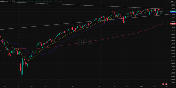 S&P 500:n 1 vuoden historiallinen kaavio