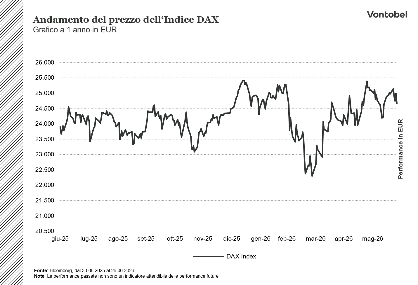 Andamento DAX ad un anno