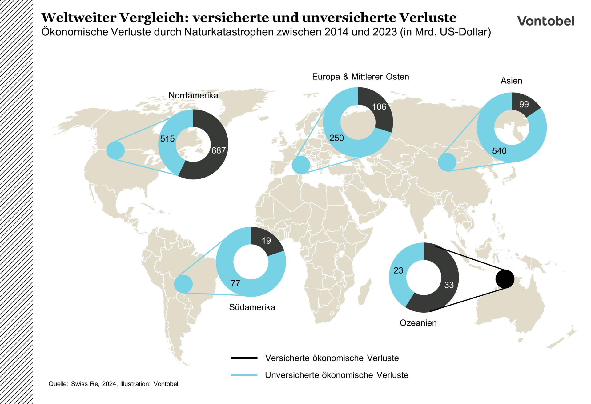 Weltweiter vergleich der Versicherungsdeckung von Naturkatastrophen-bedingten Schäden
