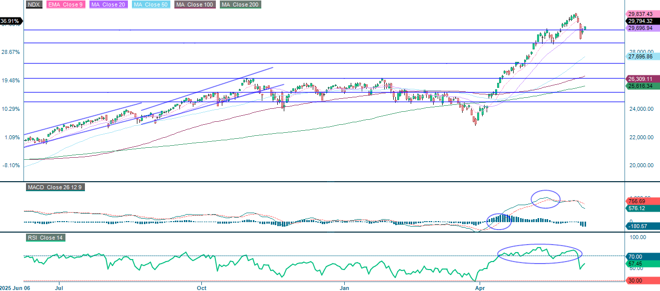 NASDAQ-100 (USD) 1-Year Daily Chart: Performance & Trends