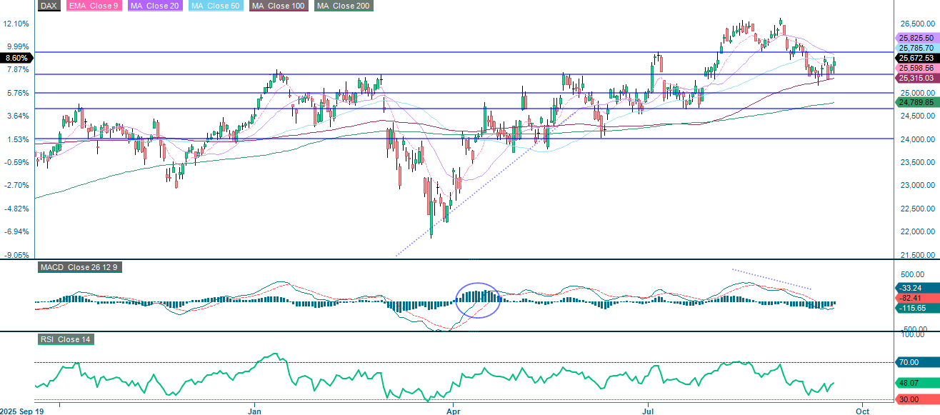 DAX index in EUR shown in a one-year daily chart highlighting price performance over the past year.