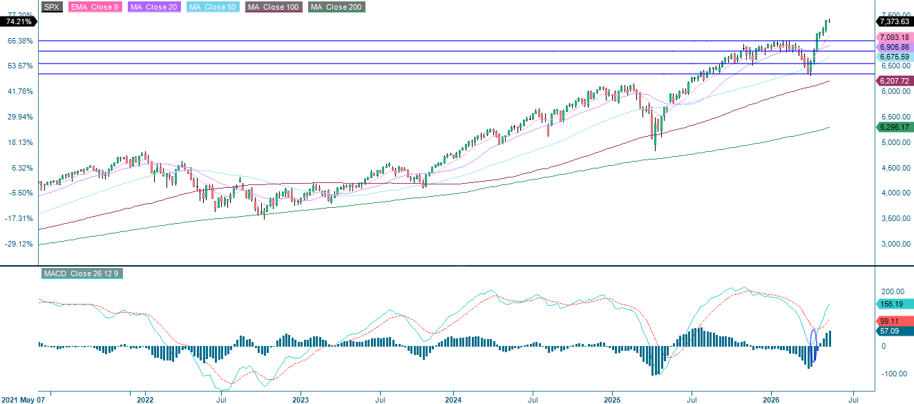 S&P 500 (USD) 5-Year Weekly Chart: Long-Term Performance & Trends