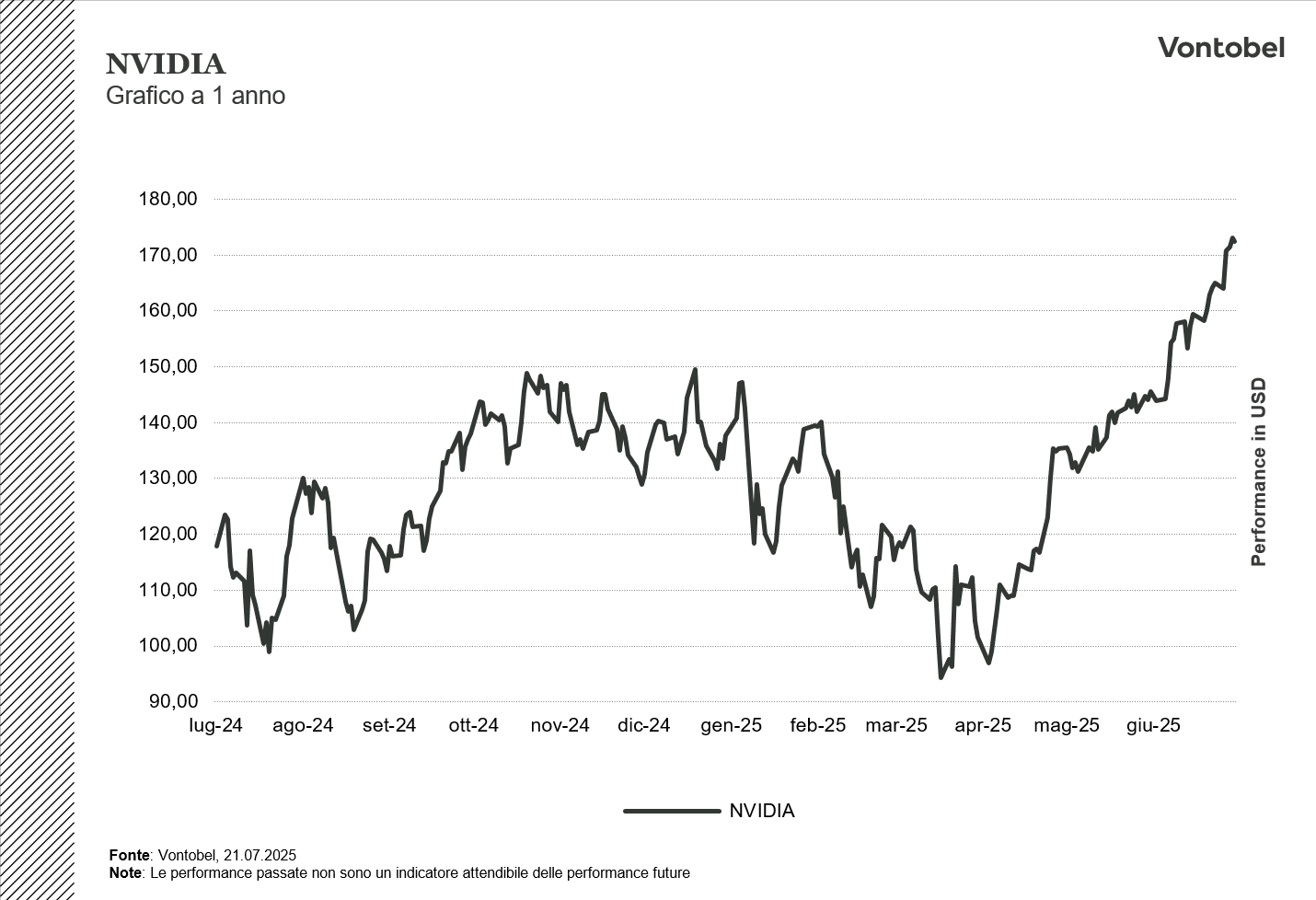 Grafico NVIDIA a 1 anno 