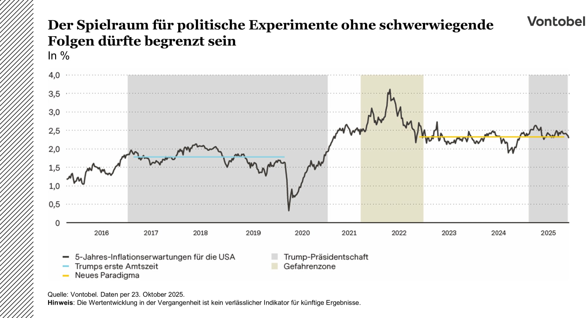 Die grafik zeigt die entwicklung der inflationserwartungen in den usa zwischen 2016 und 2025.png