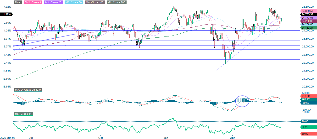 DAX (EUR) 1-Year Daily Chart: Performance & Trends