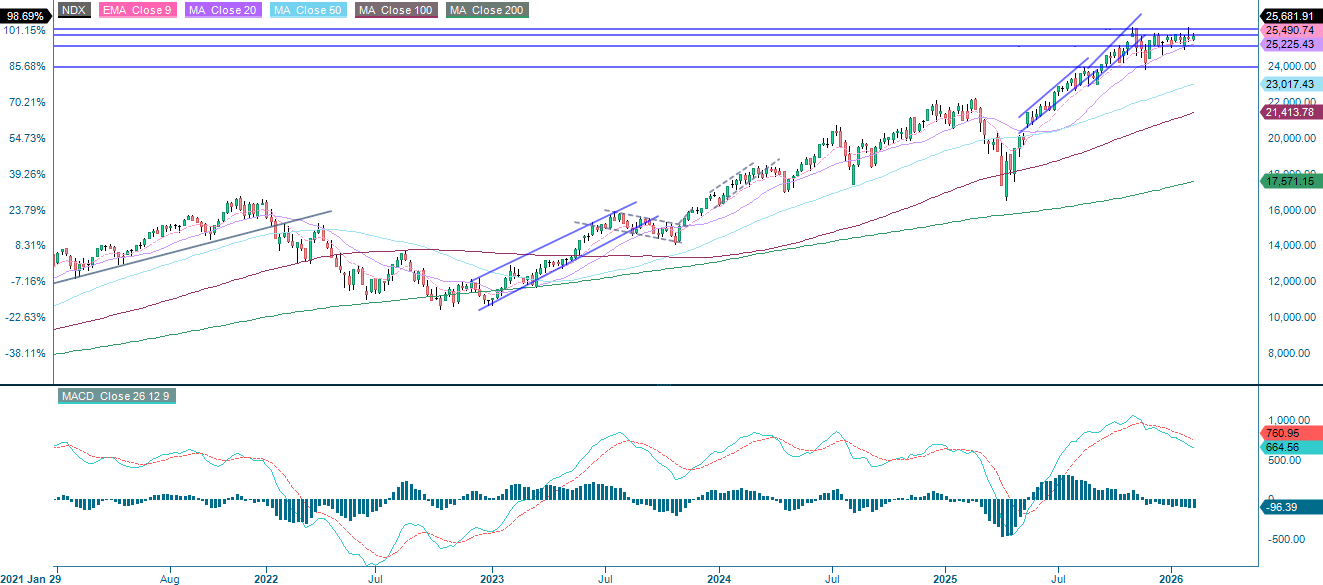 Fünfjährige historische Preisentwicklung des NASDAQ-100 Index®