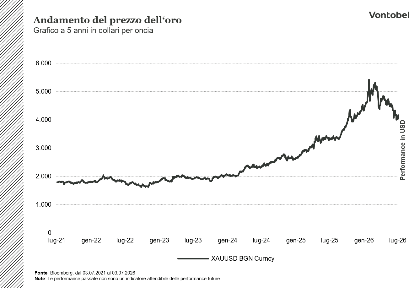 Andamento oro 5 anni
