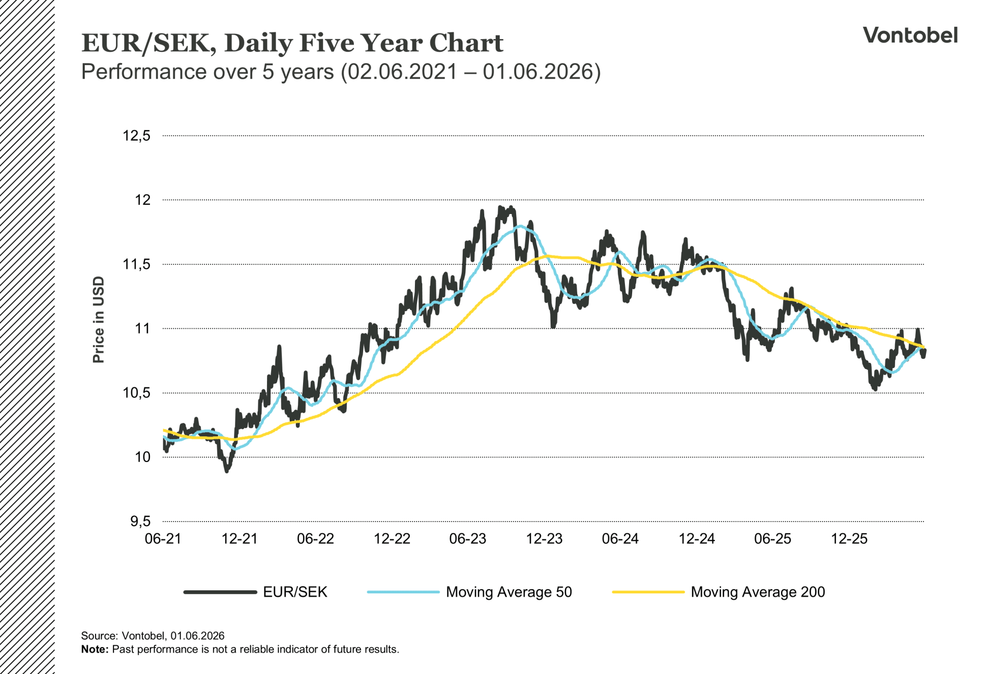 EUR/SEK 5 vuoden päivittäinen valuuttakurssikaavio