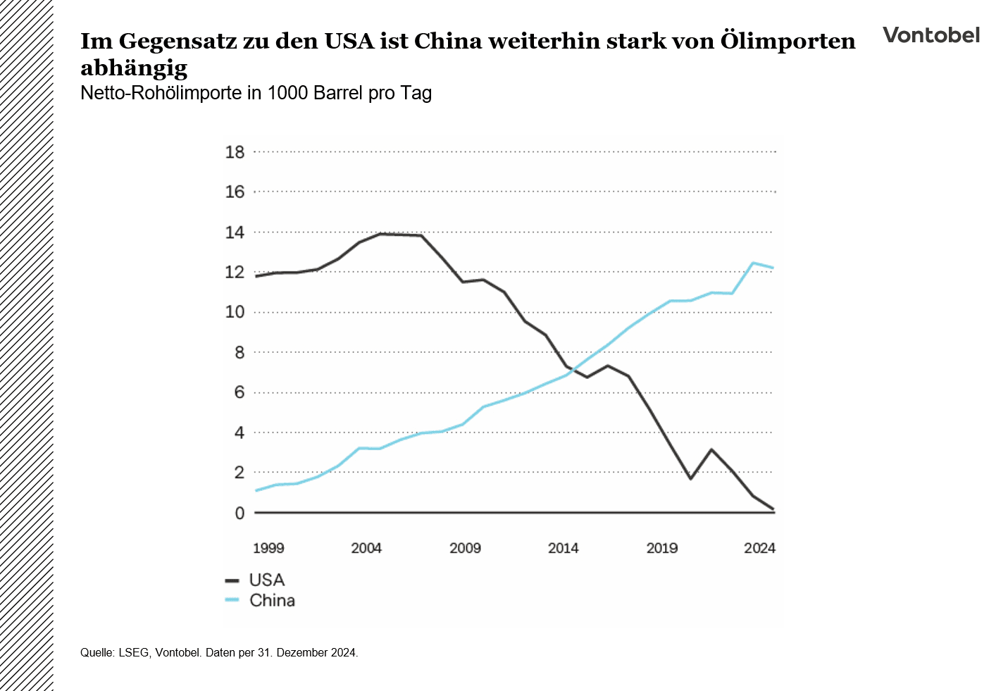 Im Gegensatz zu den USA ist China weiterhin stark von Ölimporten abhängig