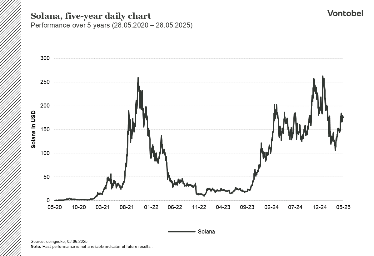 Solana five year price performance 