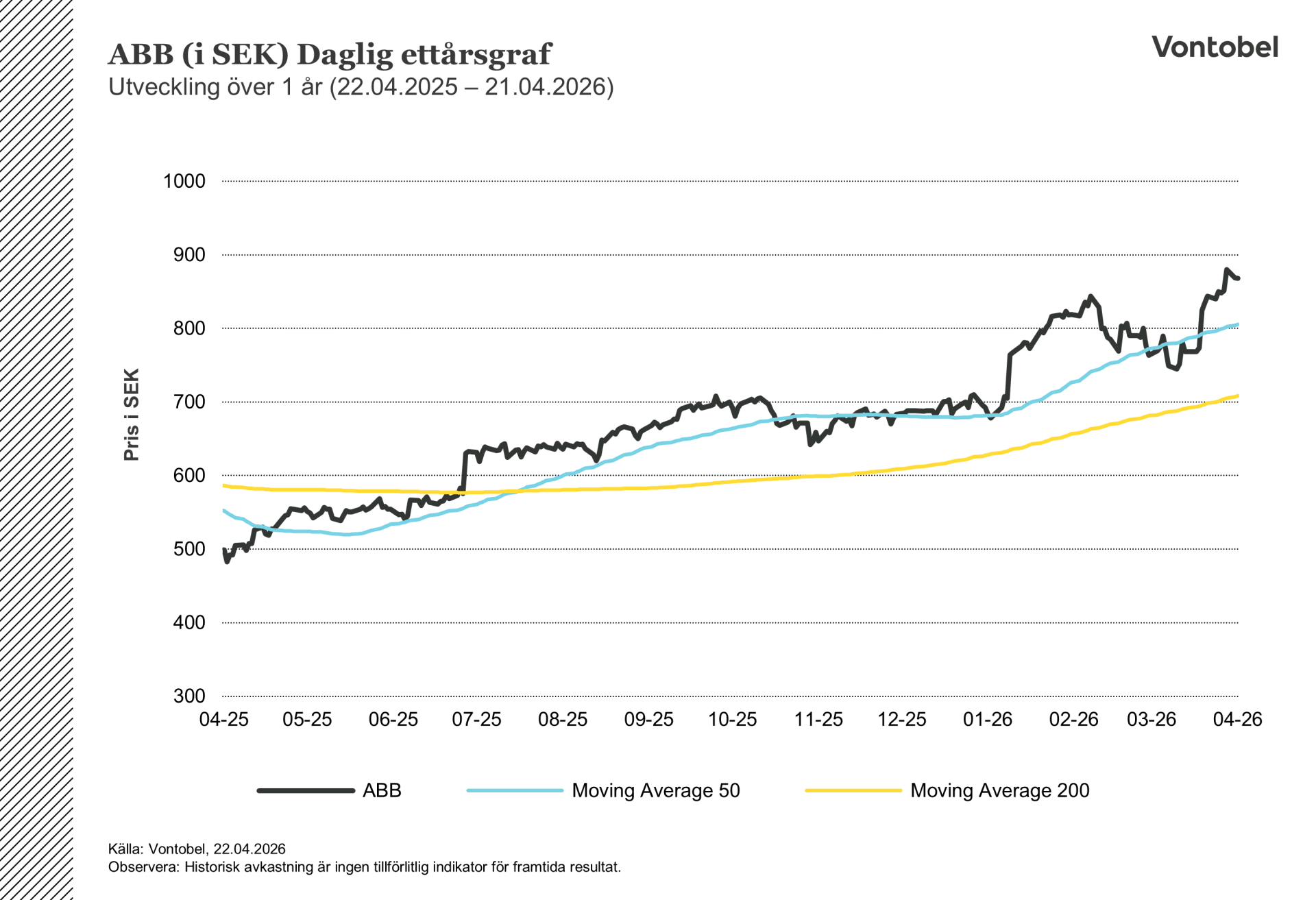 ABB Ltd 1-Year Performance Graph | Automation & Electrification