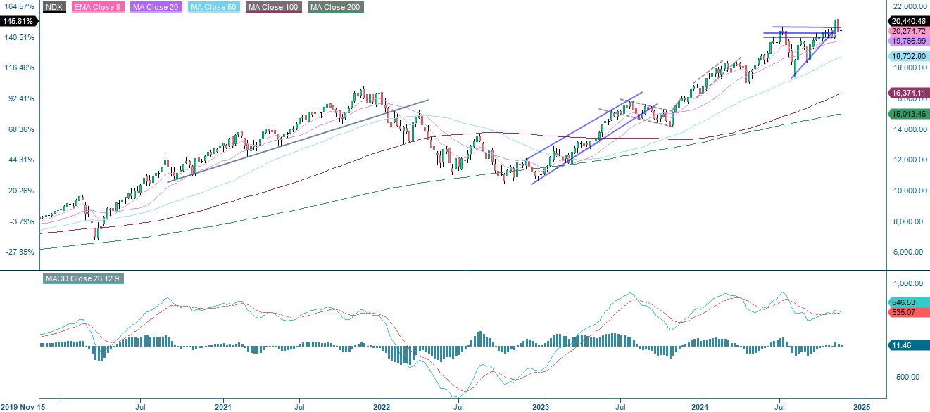 5-årig performance Nasdaq