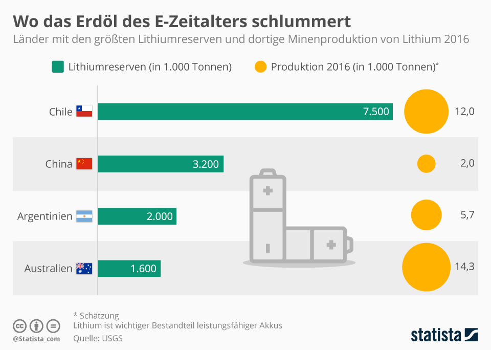 Lithiumreserven nach Ländern im Jahr 2016