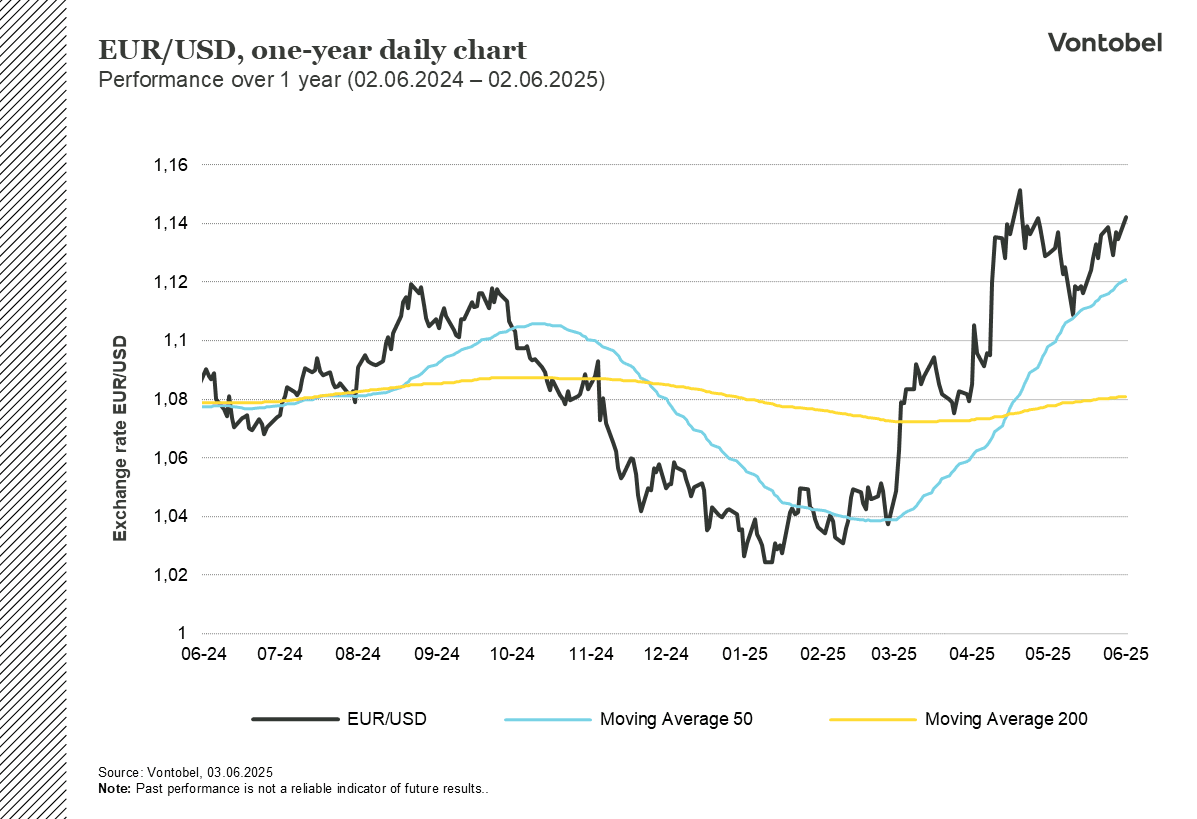 One year exchange rate Euro USD