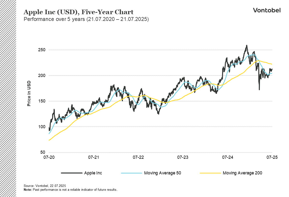 Five year stock performance