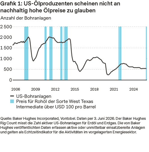 US-Ölproduzenten scheinen nicht an nachhaltig hohe Ölpreise zu glauben