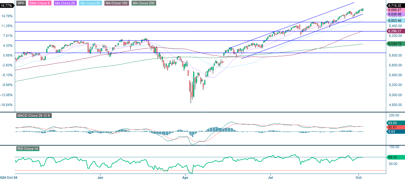 S&P 500 (i USD), etårigt dagligt diagram