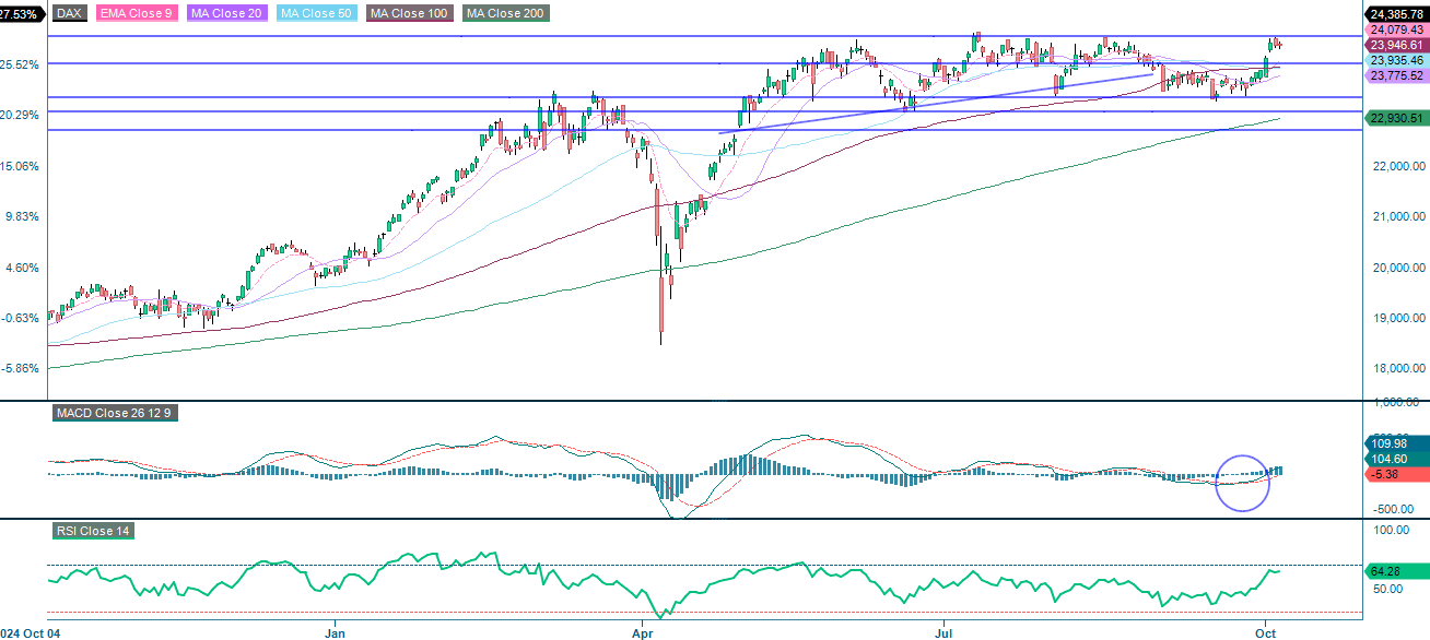 DAX (i EUR), etårigt dagligt diagram